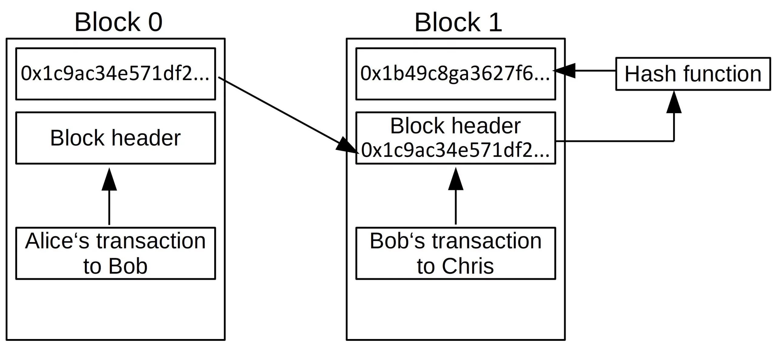 Mô phỏng hash digest